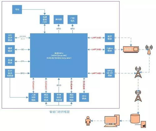 智能門鎖的通訊安全 互聯(lián)網(wǎng)接入與相關(guān)服務(wù)的挑戰(zhàn)與對策