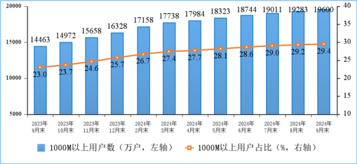 2024年前三季度通信業(yè)運行分析 互聯(lián)網(wǎng)接入及相關(guān)服務(wù)穩(wěn)健增長，新興業(yè)務(wù)動能強勁