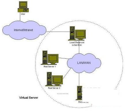 LVS負(fù)載均衡 互聯(lián)網(wǎng)接入與服務(wù)的核心基石詳解