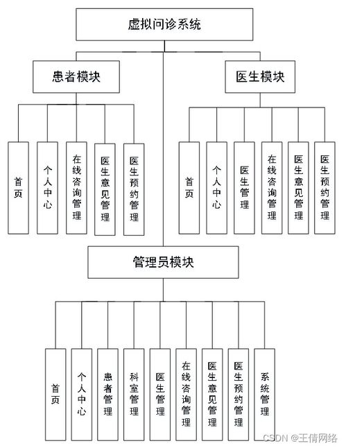 基于SSM框架的虛擬問診系統(tǒng)設計與實現(xiàn)